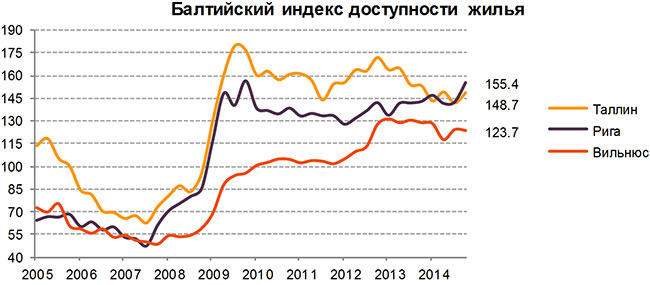 Ціни на житло в Талліні