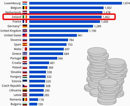 зарплата в Ірландії