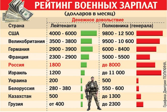 Рейтинг військових зарплат у світі