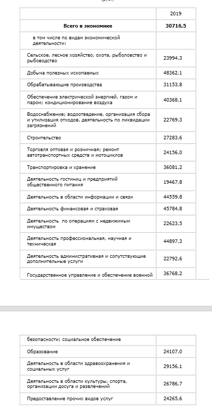 Середні зарплати за сферами діяльності у Саратові у 2019 році