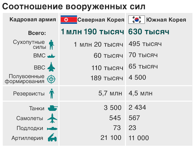 Яка різниця між армією КНДР та Південної Кореї