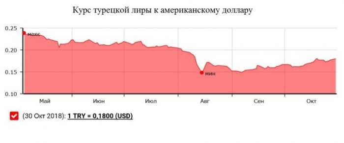 Курс турецької ліри до американського долара