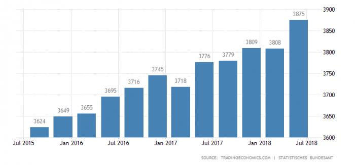 Заробітна плата у Німеччині