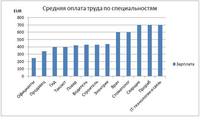 Середня заробітна плата за спеціальностями у Чорногорії