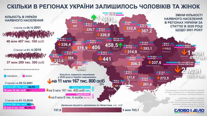 naselenie ukrainy 3 - Населення України станом на 2023 рік