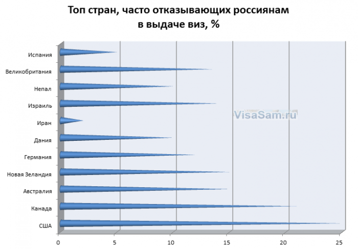 Відмова в іспанській візі