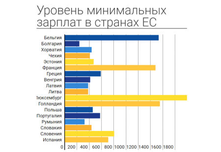 Мінімальна зарплата у Литві