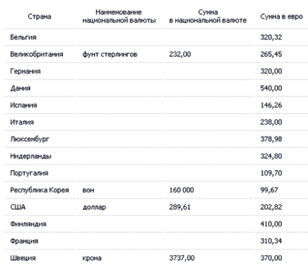 Розмір мінімальної зарплати у Данії порівняно з іншими країнами 