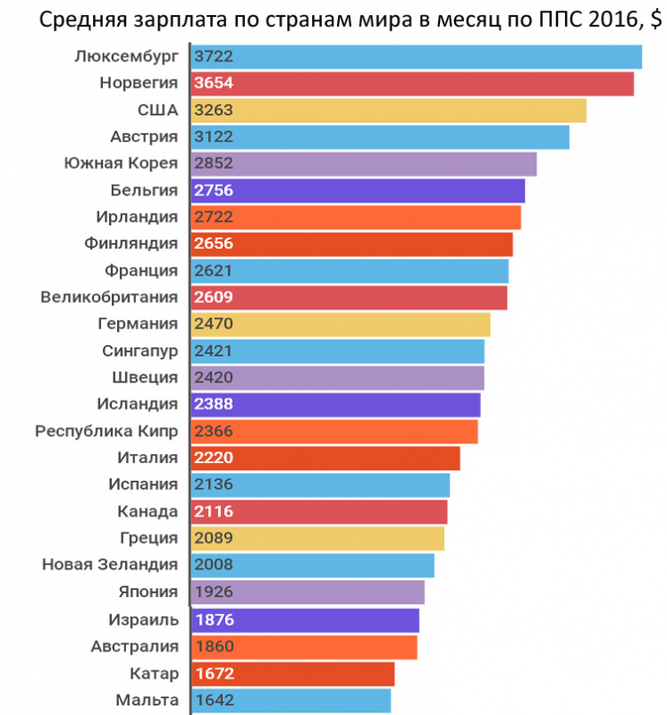 зарплата у Катарі