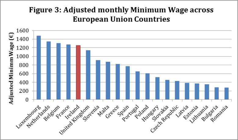 Мінімальні зарплати по країнах Європи