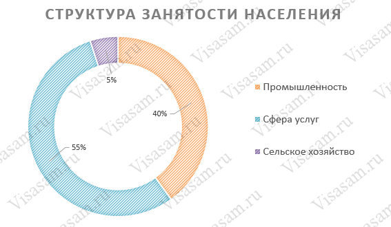 Структура зайнятості населення