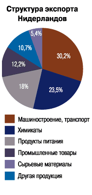 структура експорту