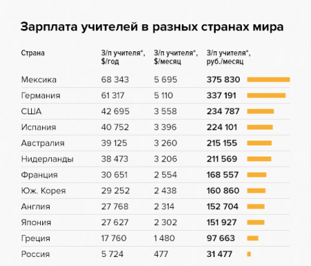 Заробітна плата вчителів у різних країнах світу 