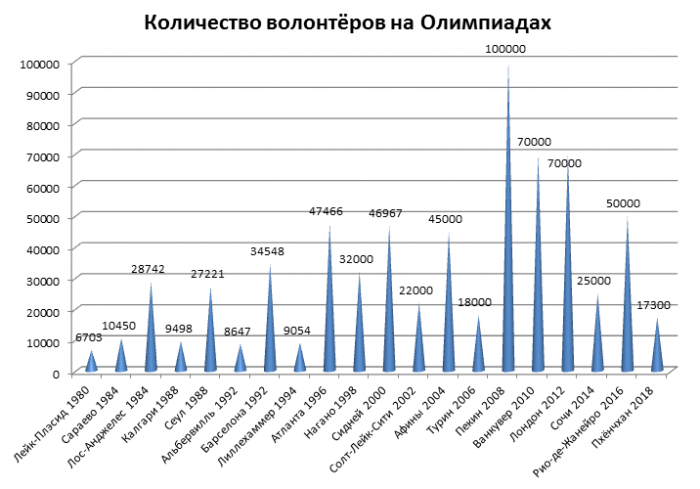 Кількість волонтерів на різних Олімпіадах