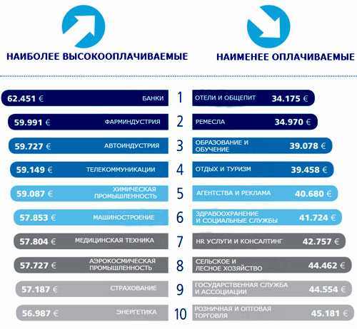 зарплата у Німеччині