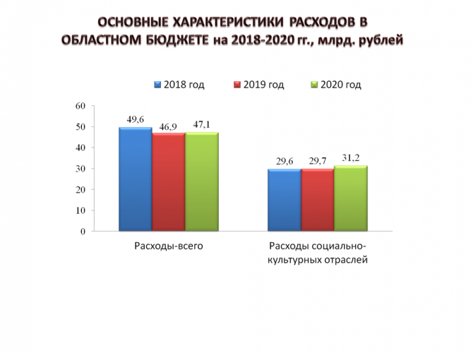 витрати бюджету Рязані на 2018-2020 рік