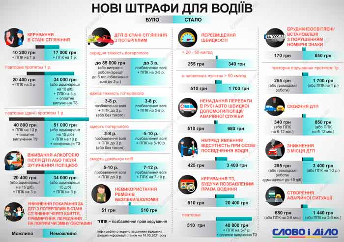 shtrafy vodiiv 1 - Нові штрафи у 2023 році за порушення правил дорожнього руху України