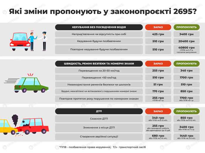 shtrafy vodiiv 2 - Нові штрафи у 2023 році за порушення правил дорожнього руху України