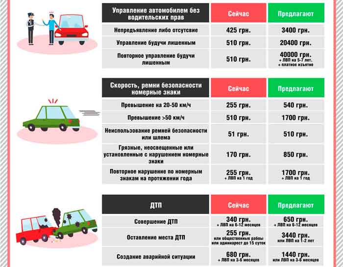 shtrafy vodiiv 5 - Нові штрафи у 2023 році за порушення правил дорожнього руху України