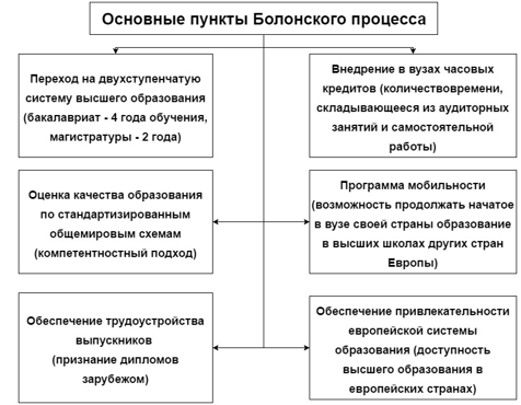 Болонська система освіти