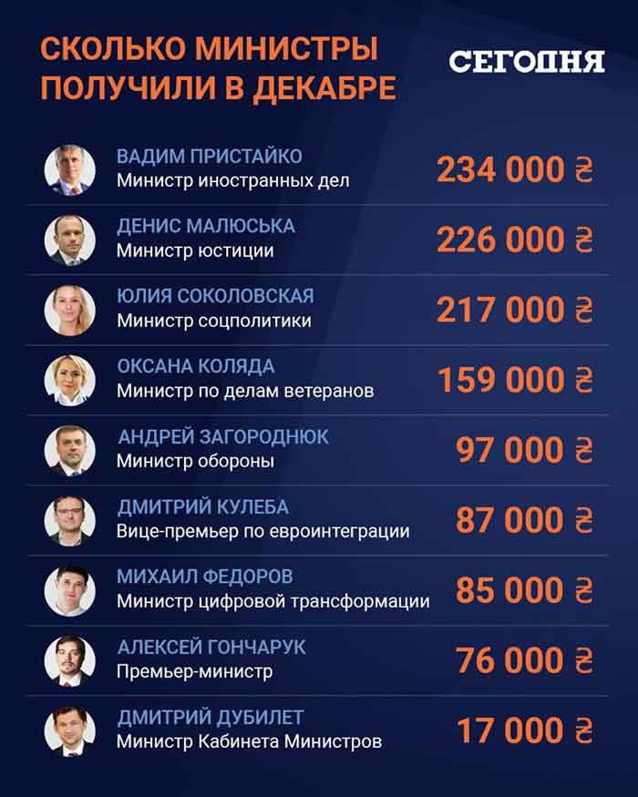 zarplata gosslujzshih 3 - Останні новини про підвищення зарплати держслужбовців в Україні в 2023 році