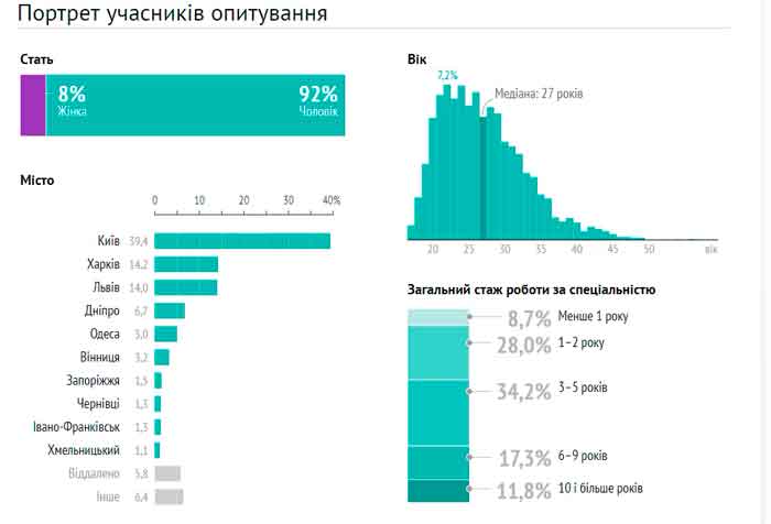 zarplata programista 8 - Последние новости о повышении зарплаты программиста в Украине в 2023 году