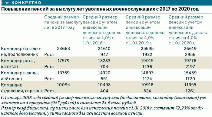 Збільшення пенсії військовослужбовців