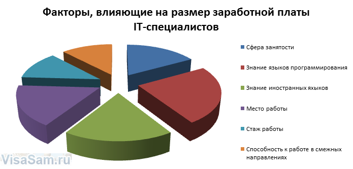 Від чого залежить зарплатня програмістів