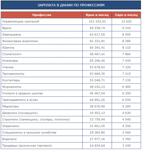 Зарплата у Данії за професіями