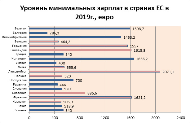 зарплати в ЄС