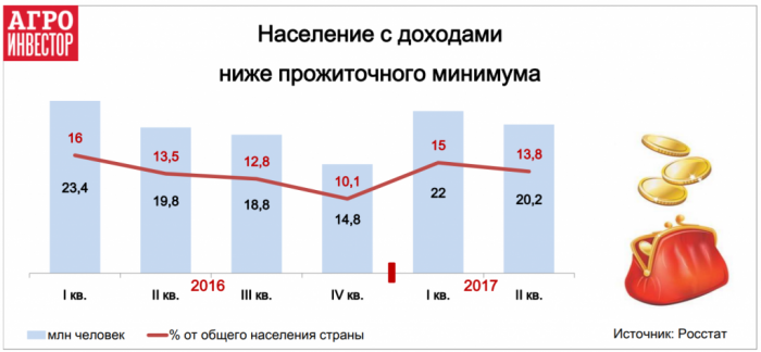Прожитковий мінімум у Росії