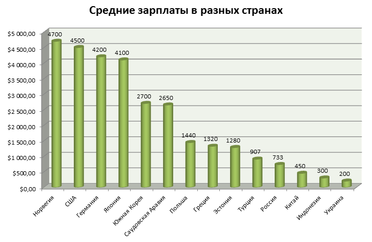 Рівень доходів у Саудівській Аравії