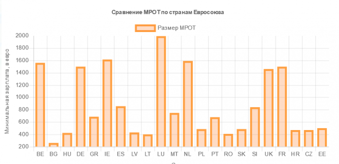 МРОТ у країнах ЄС