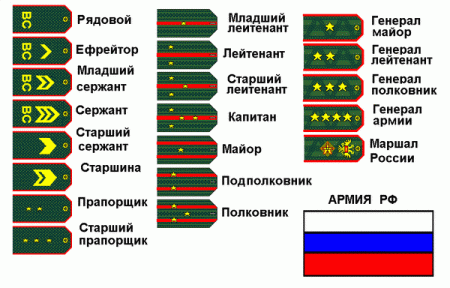 Звання в армії РФ