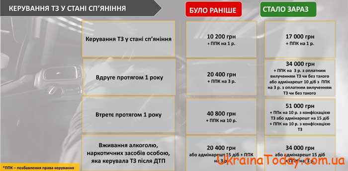 Новые штрафы 2024 ПДД Украины