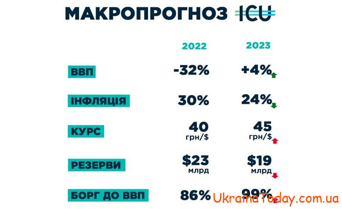 Макропрогноз в Украине в 2024 году.