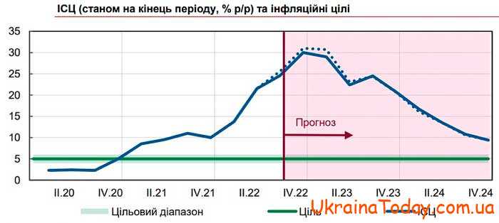 Инфляция в Украине в 2024 году