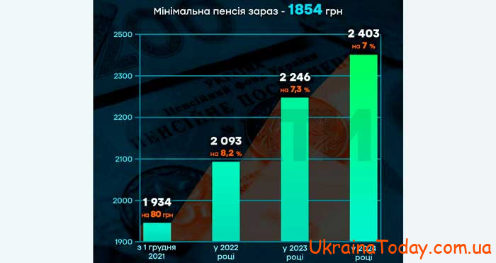 Какая будет пенсия в 2024 году в Украине