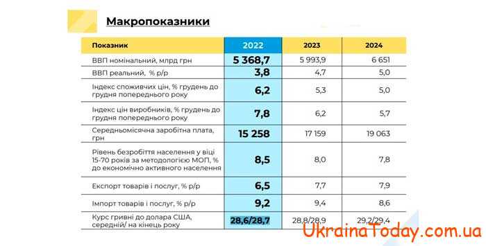 Госбюджет Украины. Проект 