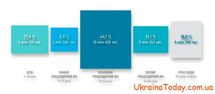 Численность населения Украины. Перепись