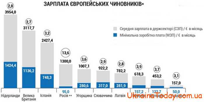 Повышение зарплаты госслужащих в 2024 году в Украине