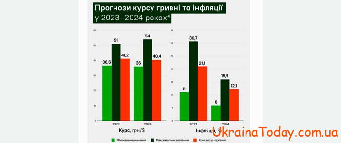 Прогноз курса доллара  и инфляции в Украине 