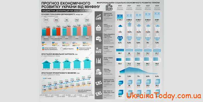 Госбюджет Украины на 2024 год