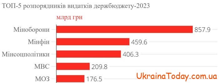 Госбюджет Украины на 2024 год разделен на 5 важных направлений