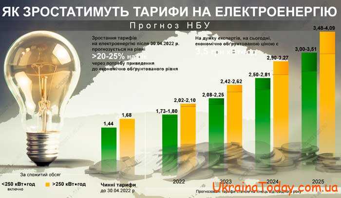 Тарифы для населения на электроэнергию в 2024 году в Украине