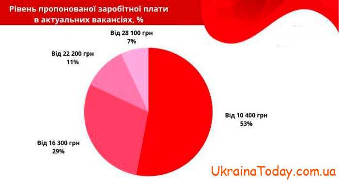 Вакансии врачей в Украине