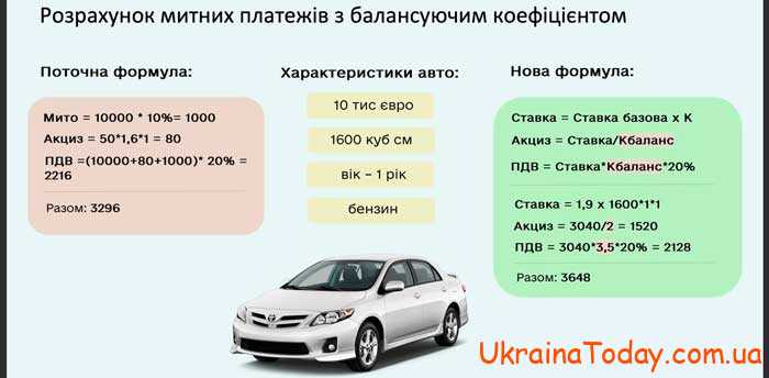 Растаможка авто в Украине 2024