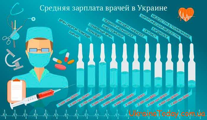 Зарплаты врача в 2024 году в Украине 