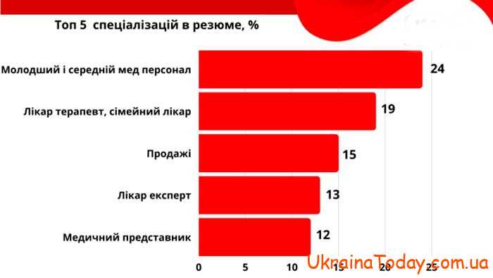 Какие есть вакансии медработников в Украине