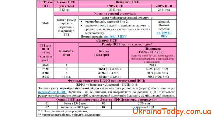 Соціальна пільга в Україні 2024